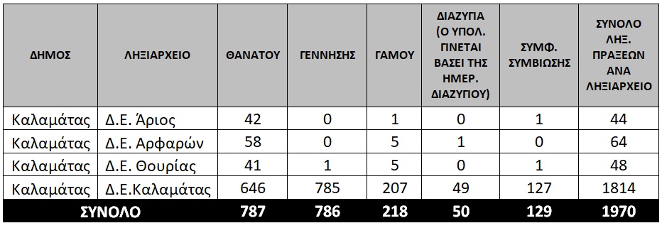 στατιστικα ληξιαρχειο 2κ25 1